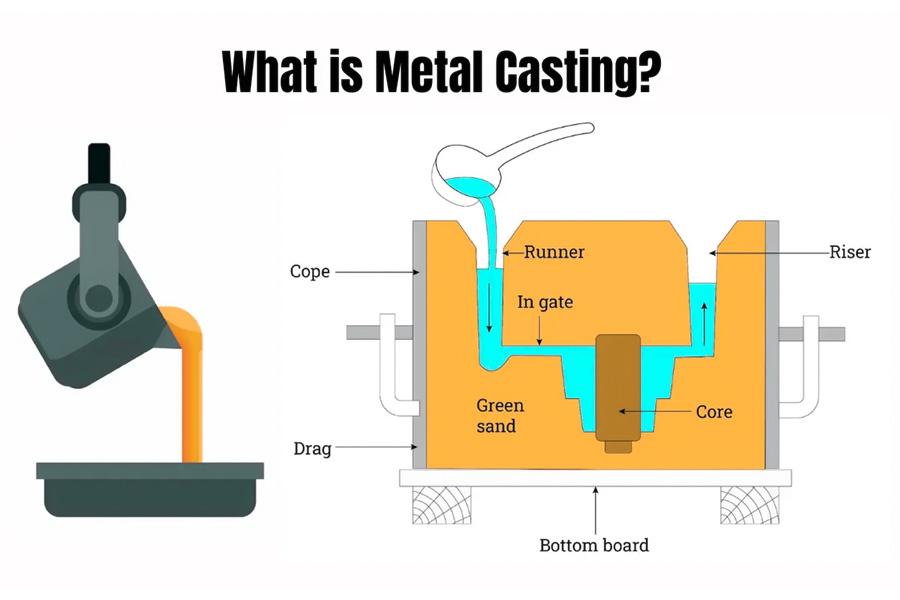 What is Metal Casting?