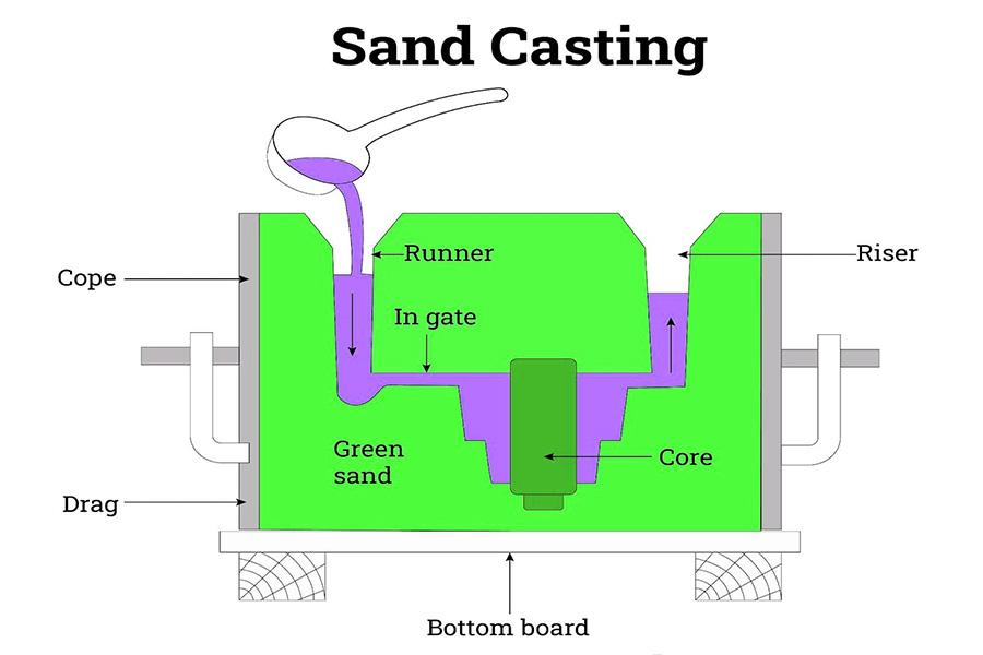 What is Sand Casting？