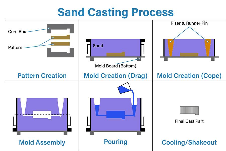 How Does Sand Casting Work？