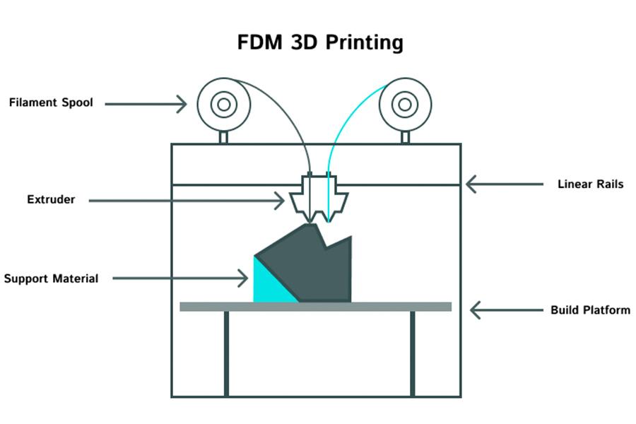 ما هو نمذجة الترسيب المنصهر؟