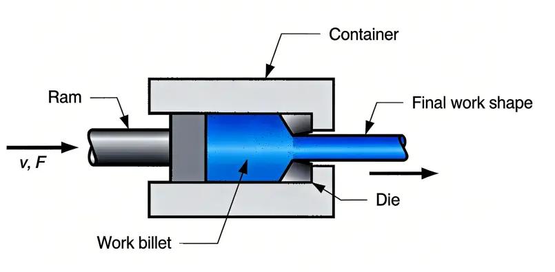 Aluminum extrusion process diagram showing ram, container, die, work billet and final work shape