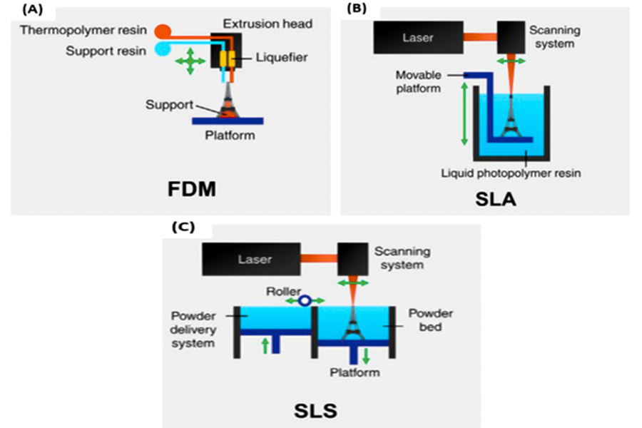 FDM مقابل SLA مقابل SLS