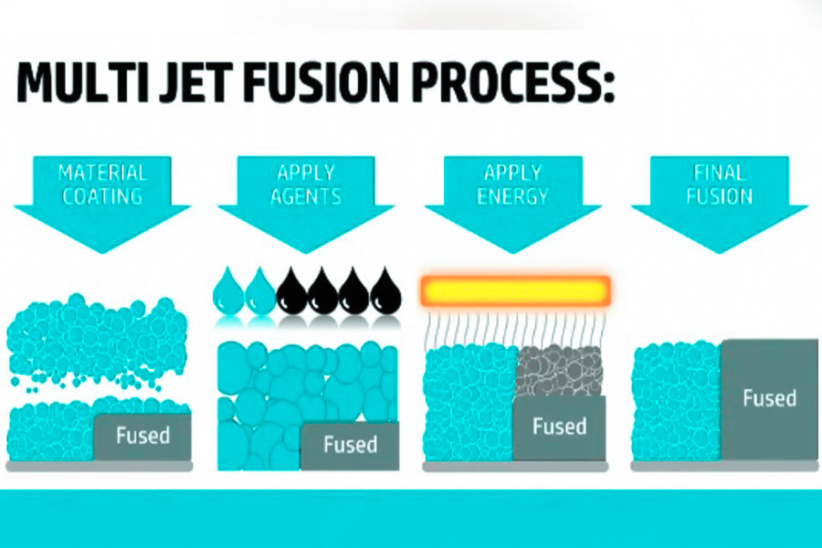 Multi-Jet-Fusionsverfahren