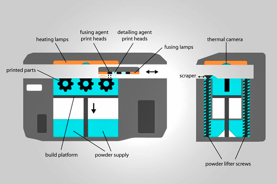 Wie funktioniert Multi Jet Fusion (MJF)?