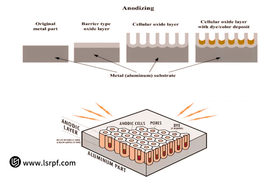 Anodizing of aluminum working process