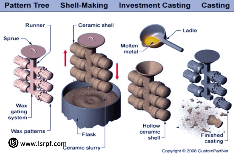 Investment casting, sand casting and other casting