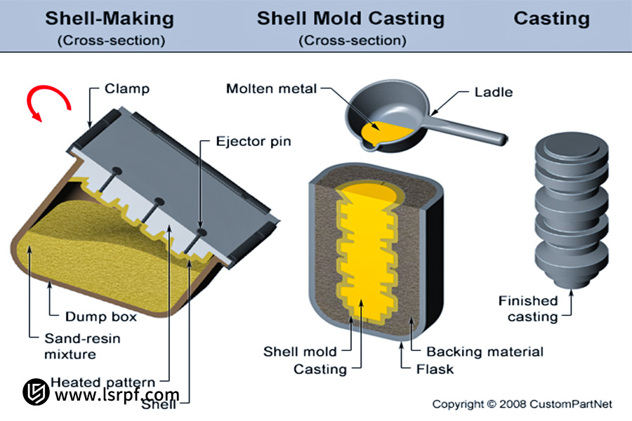 Metal casting types