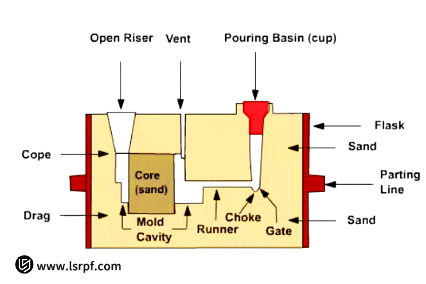 Why Are Sand Casting Tooling Costs Significantly Lower Than Other Casting Processes?
